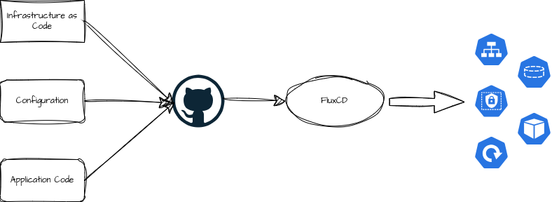 Schematische Darstellung von GitOps, links die "Eingänge" Infrastructure as Code, Configuration und Application Code, diese werden in einem git-Repo gespeichert. FluxCD übernimmt dann das kontinuierliche Deployment