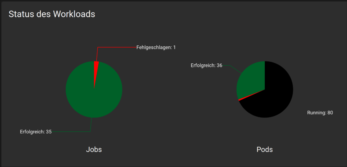 Fehlgeschlagene Pods und Jobs nach Updates im Kubernetes-Dashboard